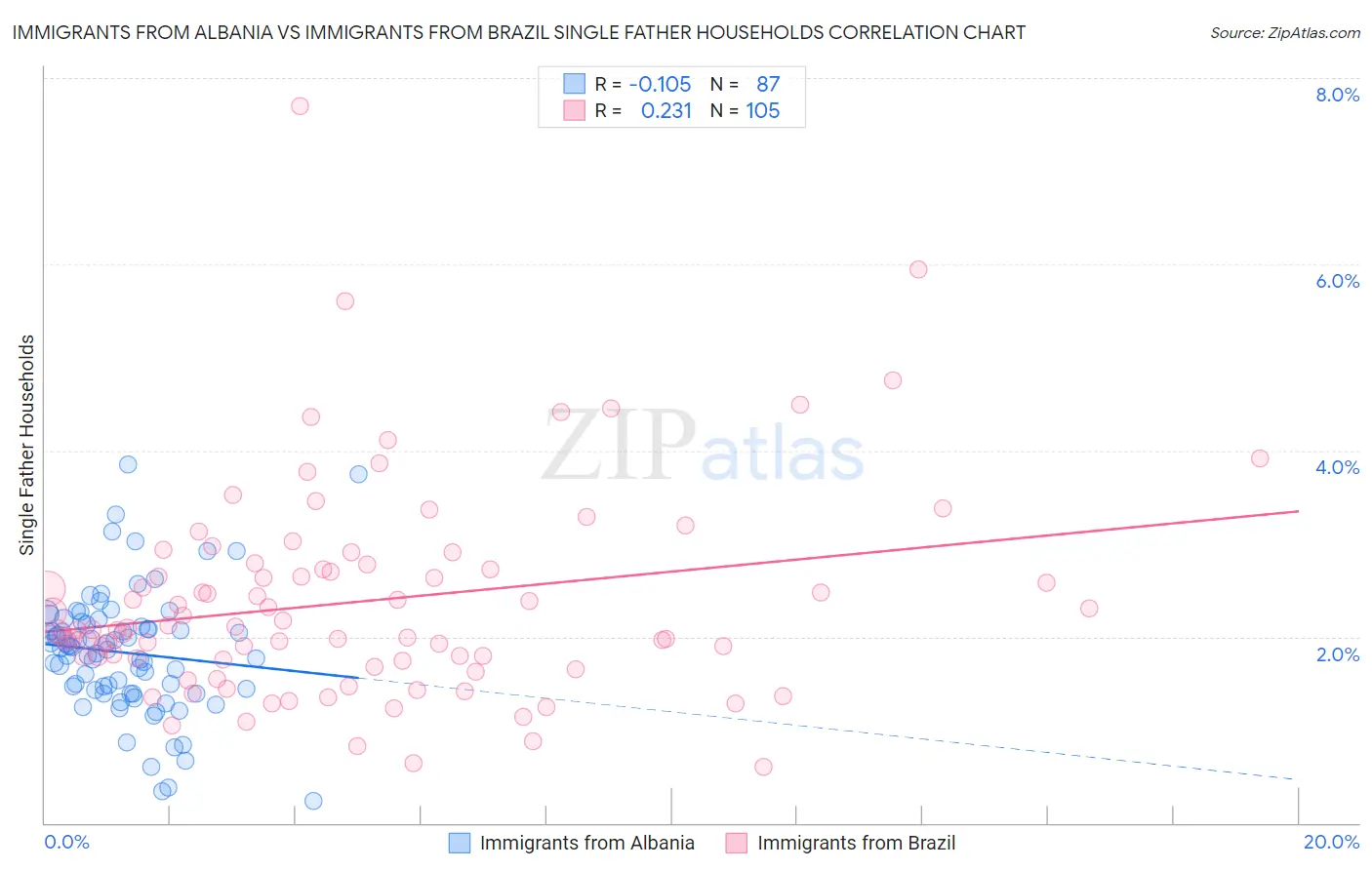 Immigrants from Albania vs Immigrants from Brazil Single Father Households