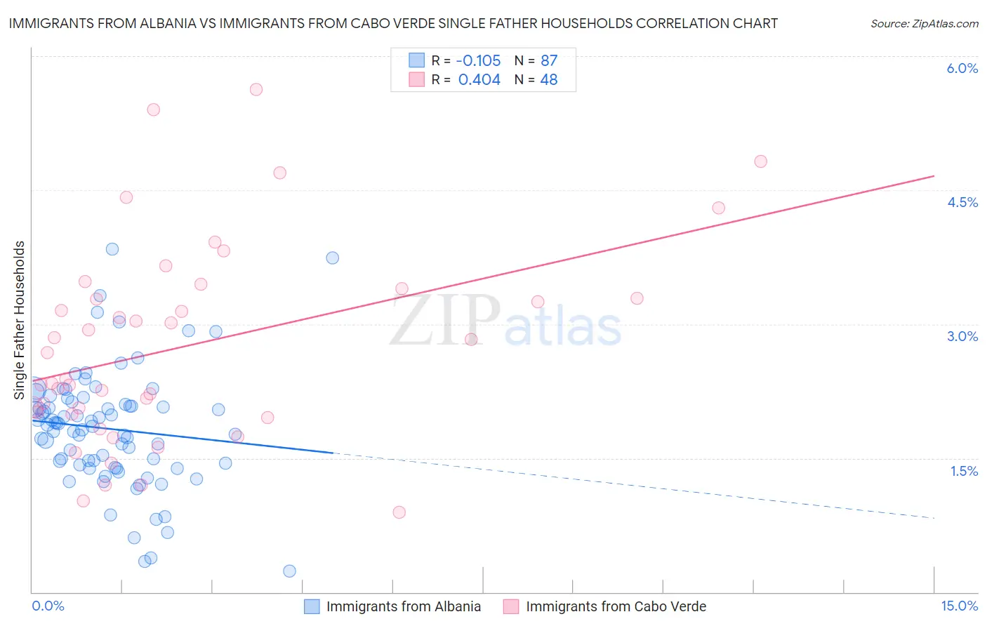 Immigrants from Albania vs Immigrants from Cabo Verde Single Father Households