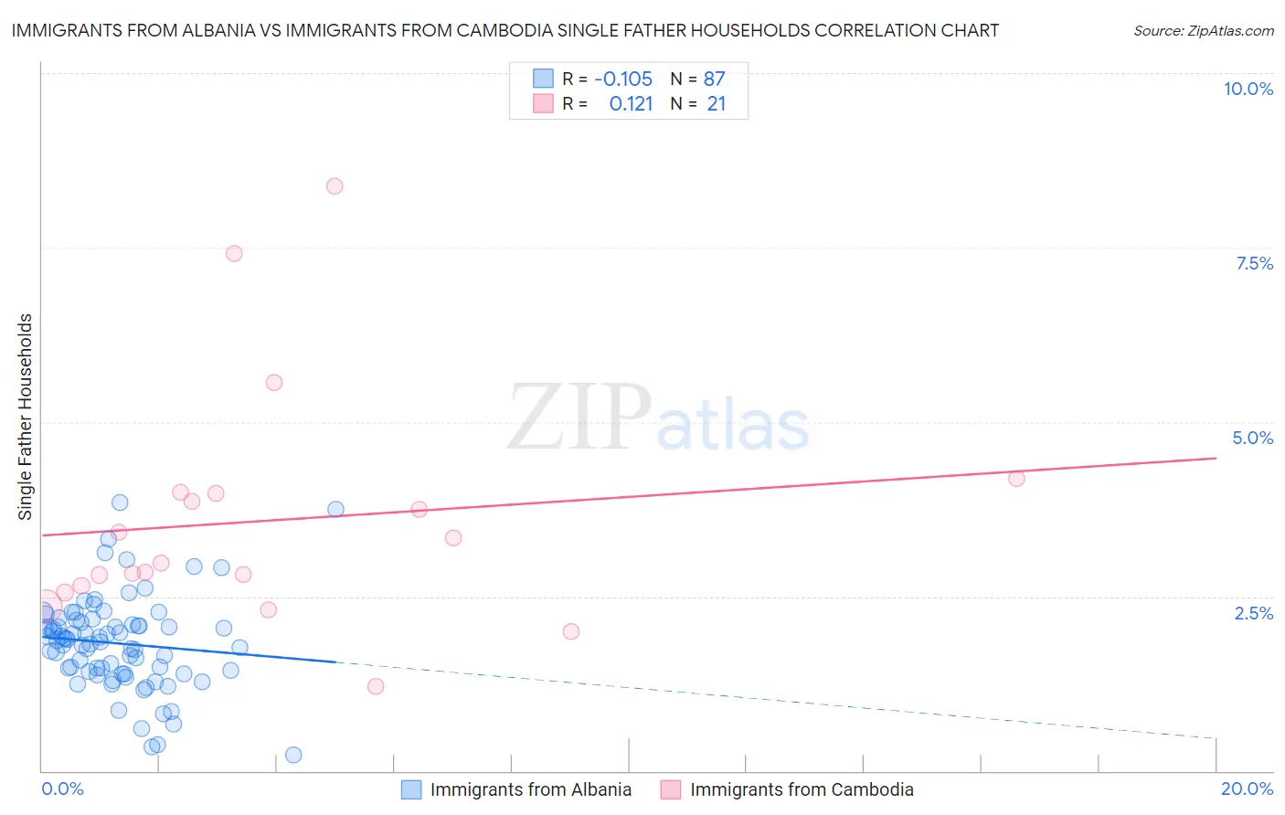 Immigrants from Albania vs Immigrants from Cambodia Single Father Households