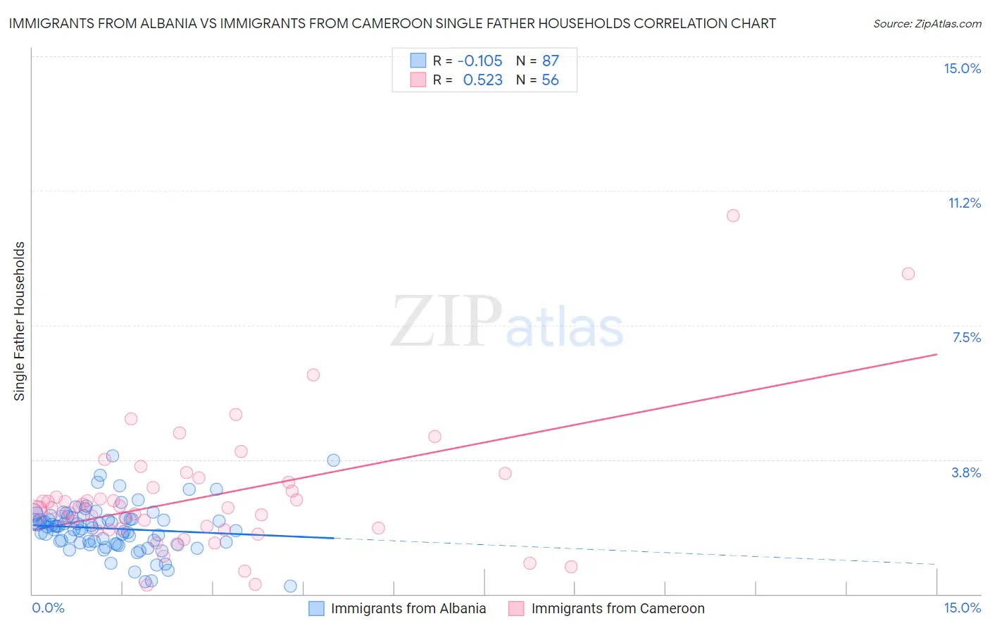 Immigrants from Albania vs Immigrants from Cameroon Single Father Households