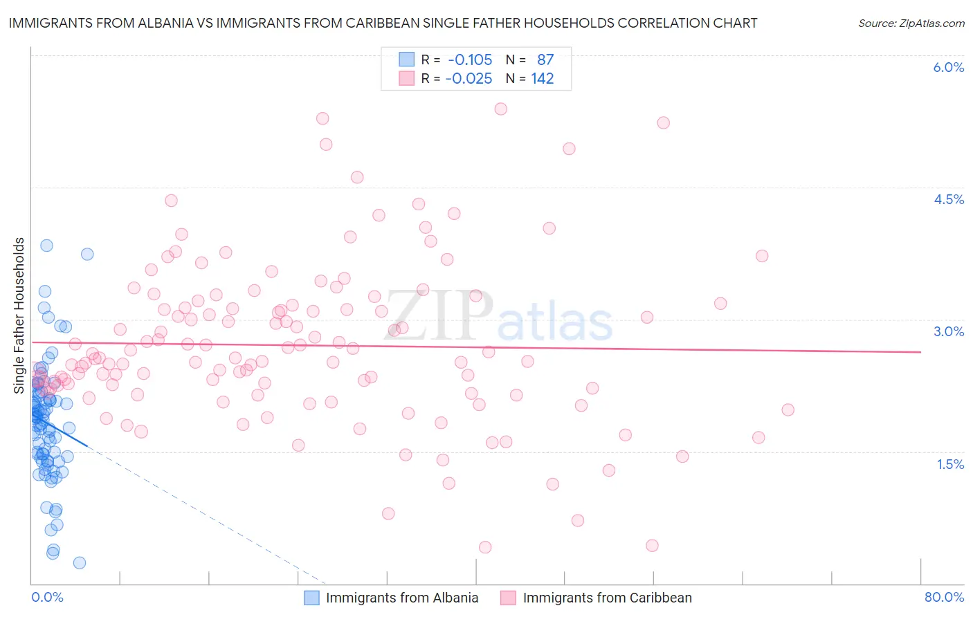 Immigrants from Albania vs Immigrants from Caribbean Single Father Households