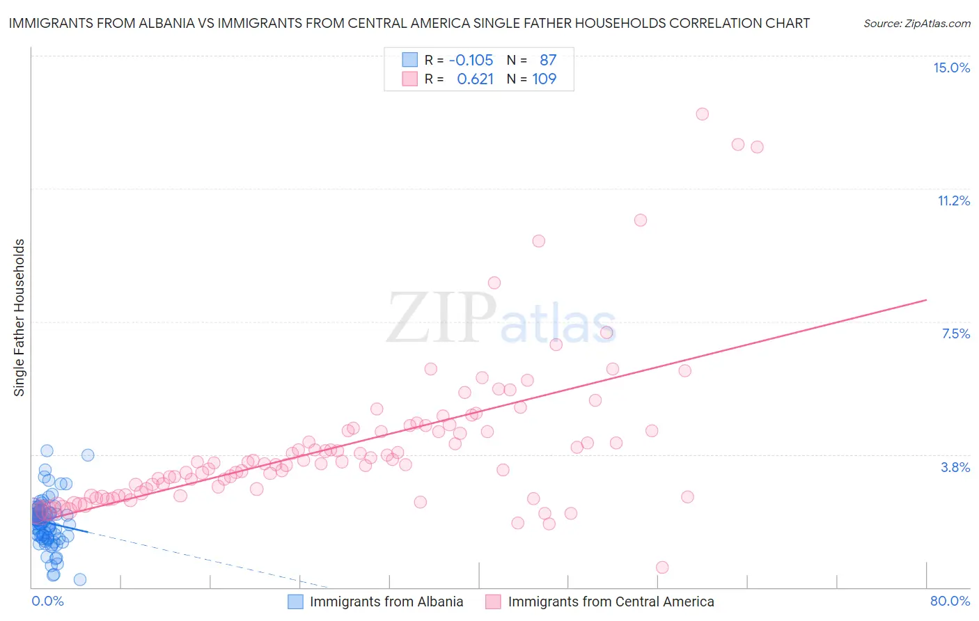 Immigrants from Albania vs Immigrants from Central America Single Father Households