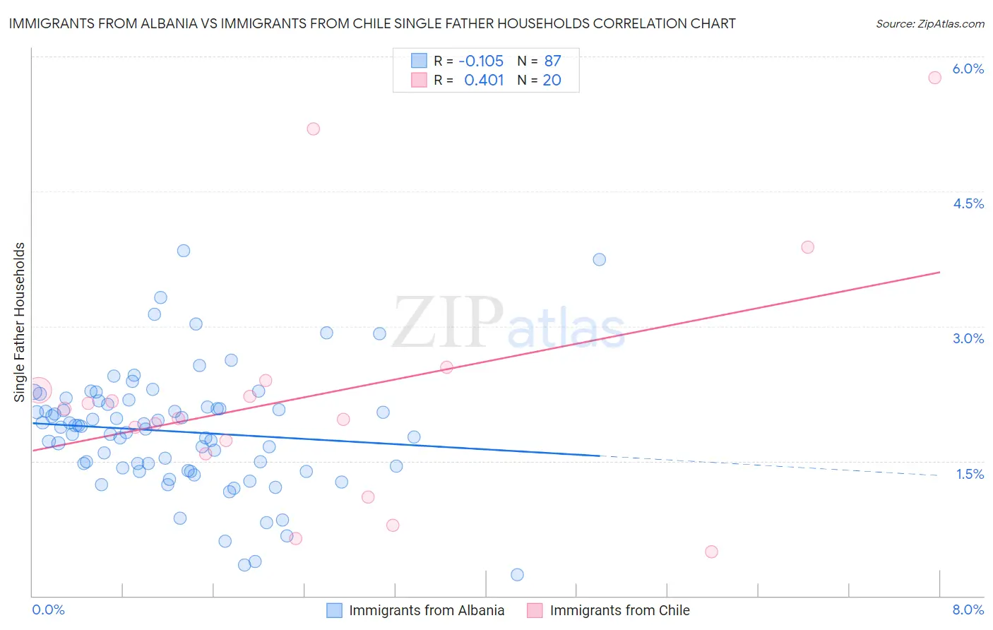 Immigrants from Albania vs Immigrants from Chile Single Father Households