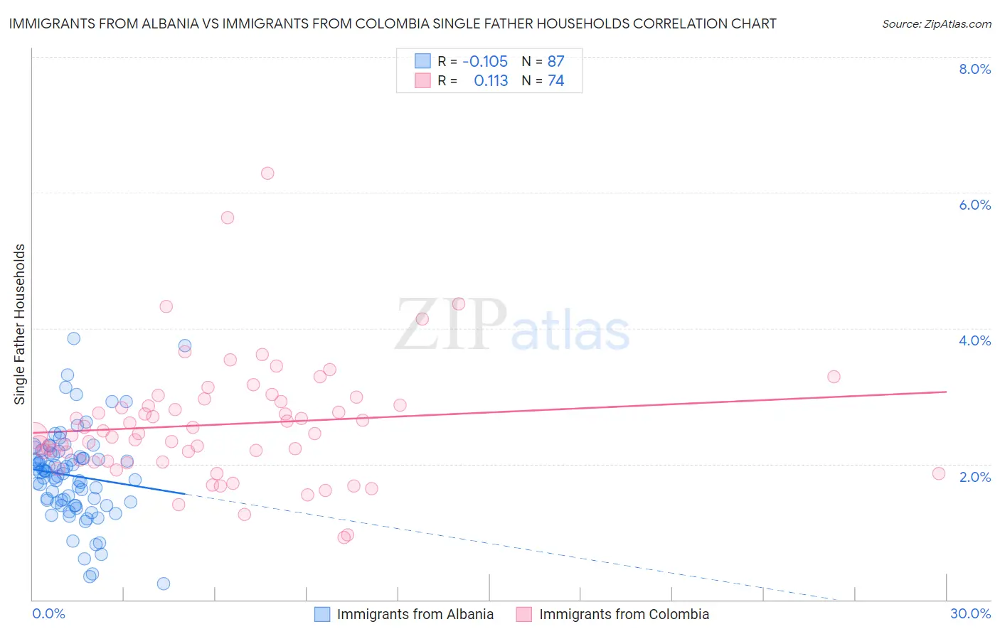 Immigrants from Albania vs Immigrants from Colombia Single Father Households