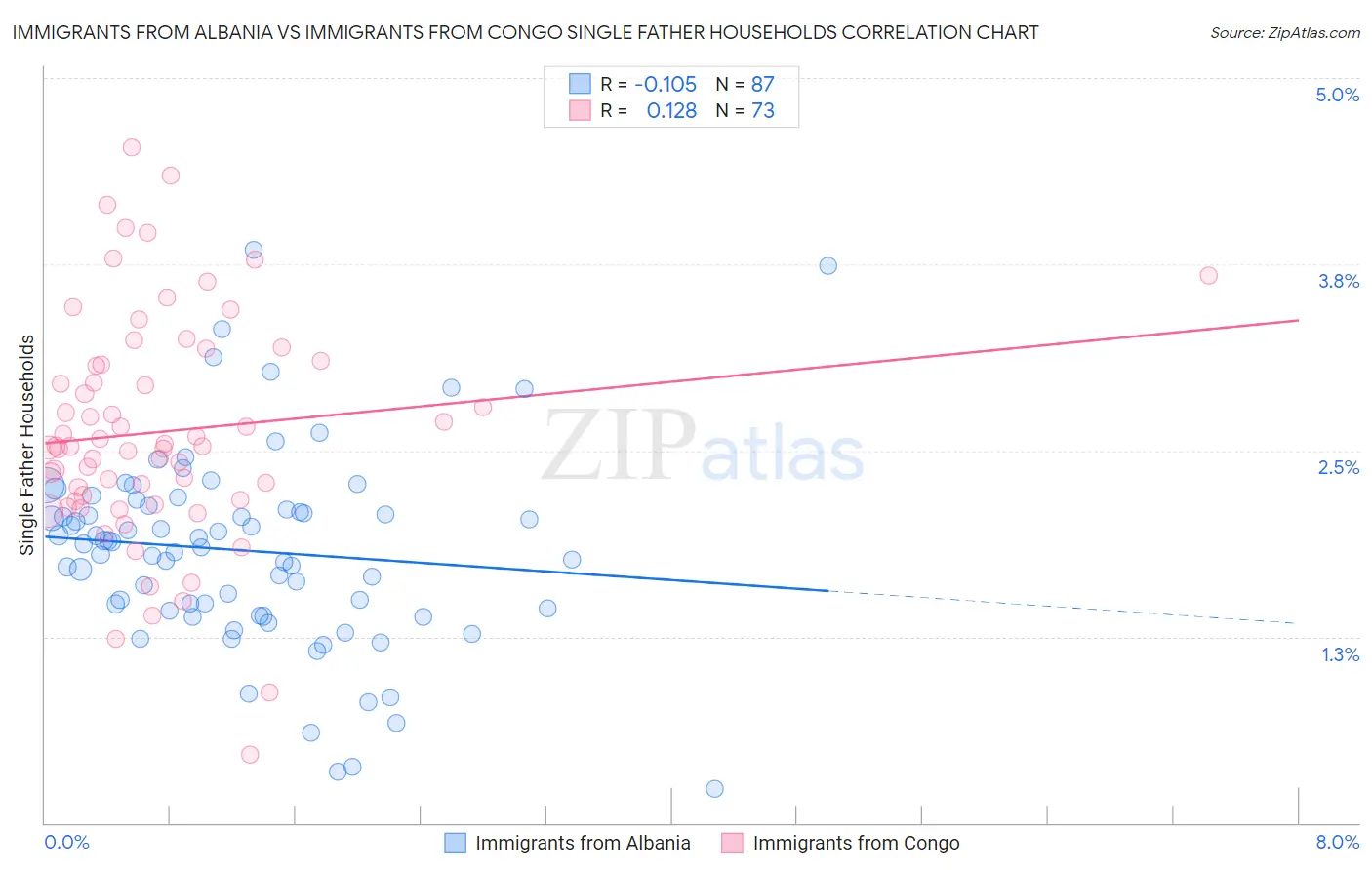 Immigrants from Albania vs Immigrants from Congo Single Father Households