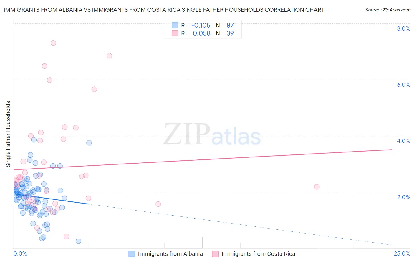 Immigrants from Albania vs Immigrants from Costa Rica Single Father Households