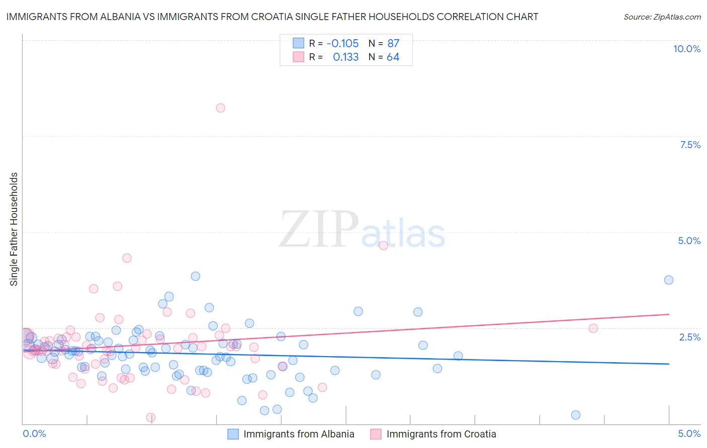 Immigrants from Albania vs Immigrants from Croatia Single Father Households