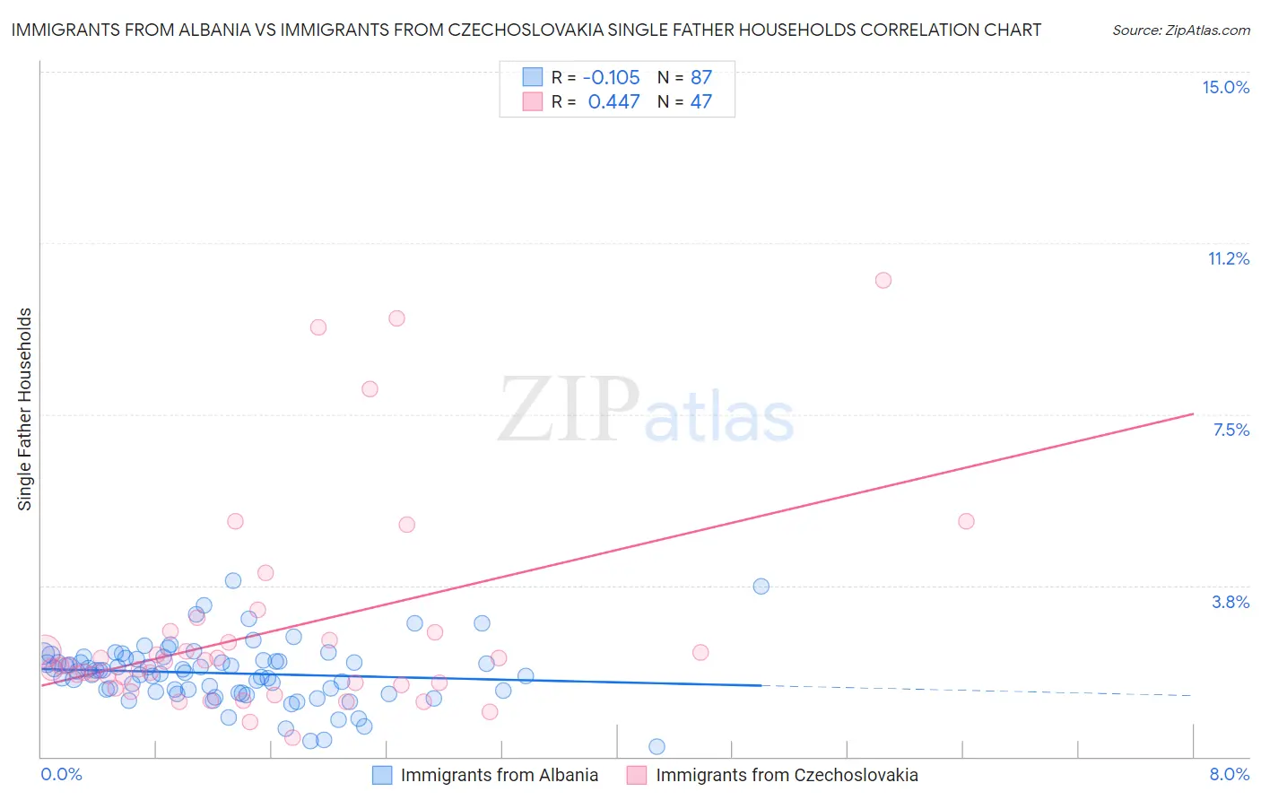 Immigrants from Albania vs Immigrants from Czechoslovakia Single Father Households