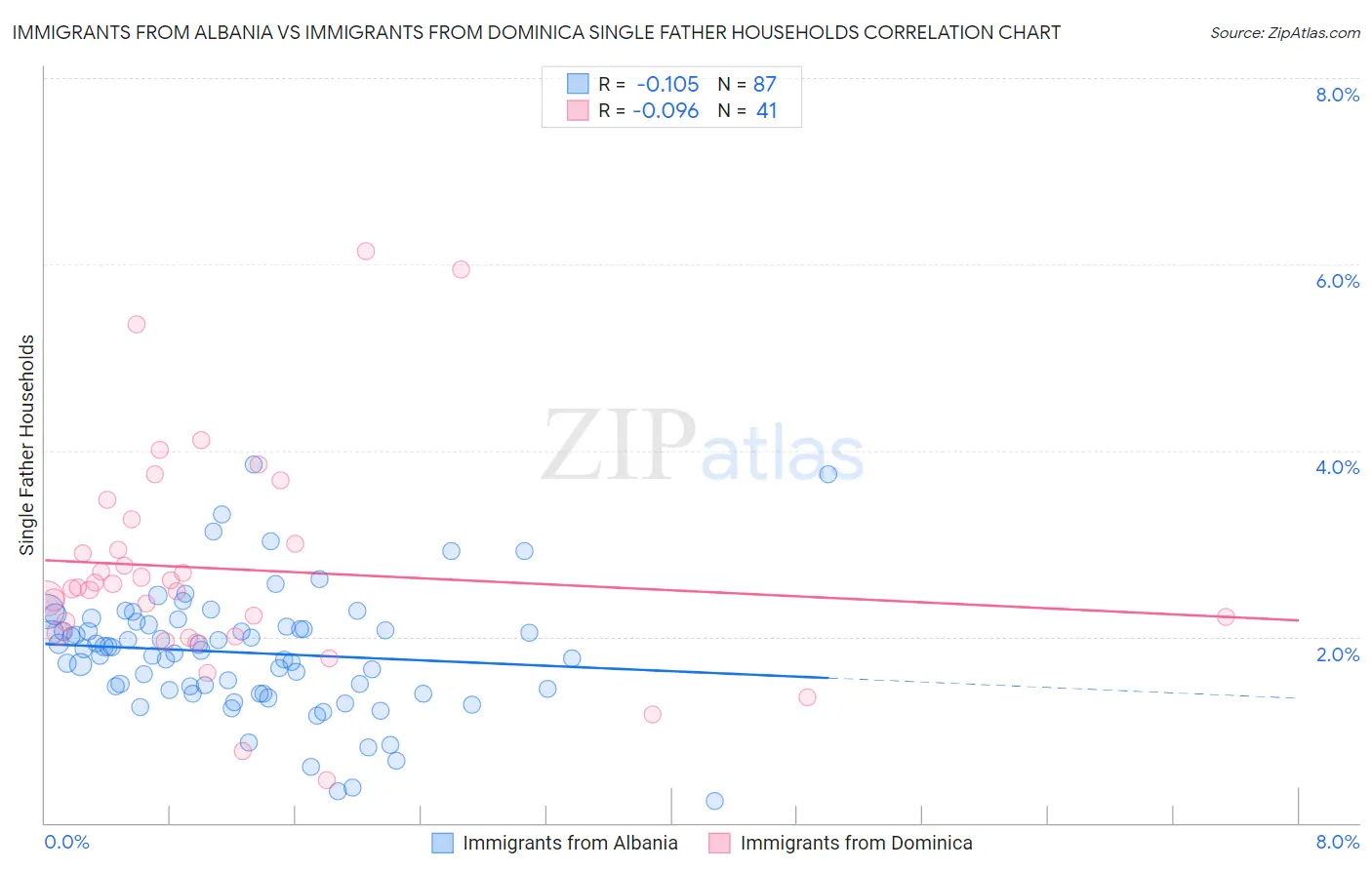 Immigrants from Albania vs Immigrants from Dominica Single Father Households