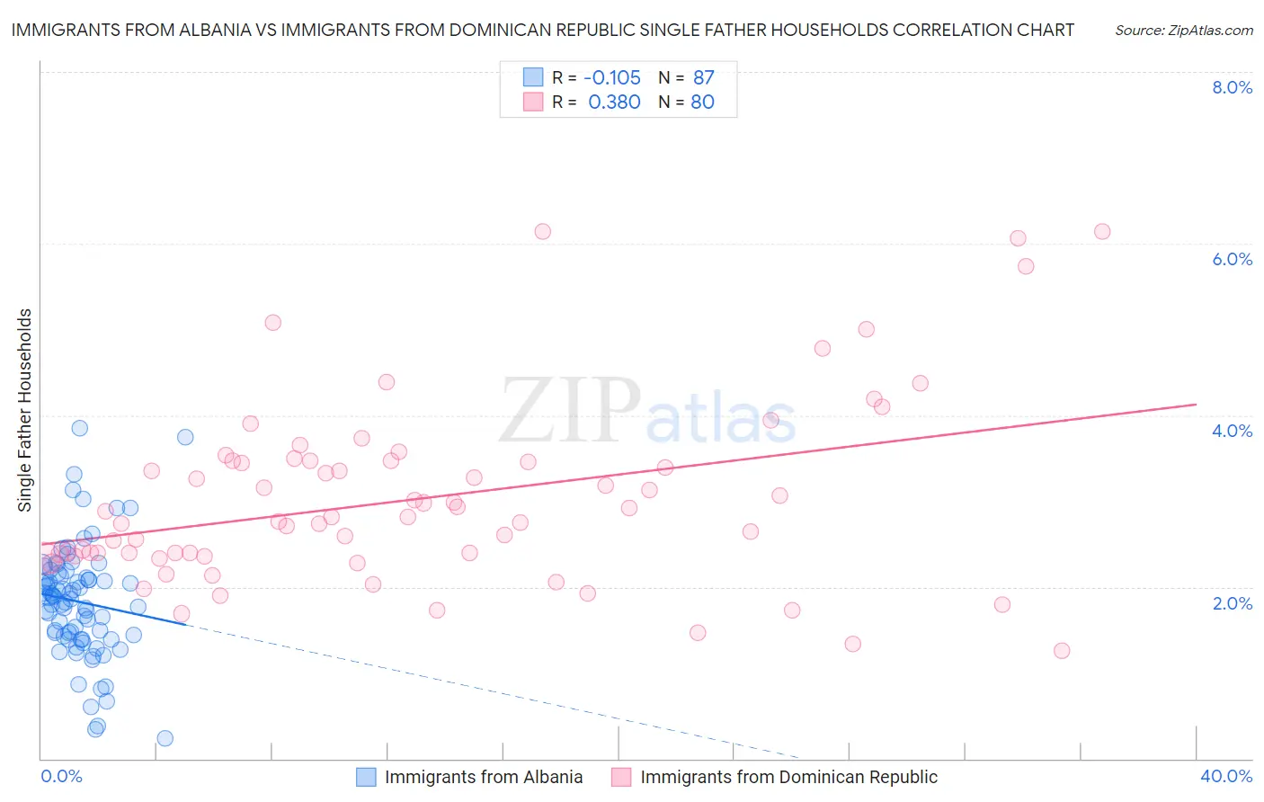 Immigrants from Albania vs Immigrants from Dominican Republic Single Father Households