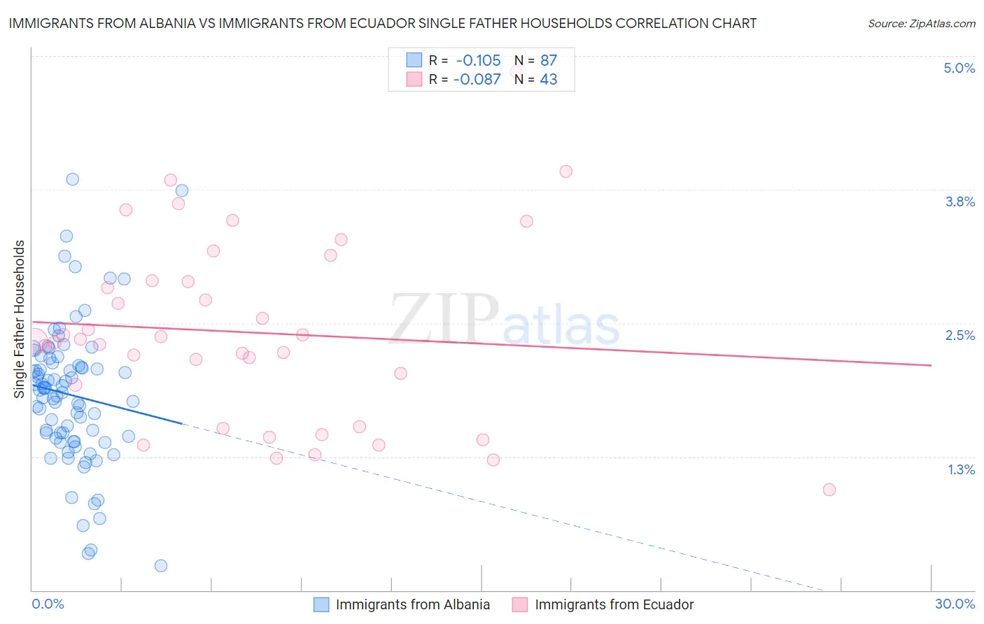 Immigrants from Albania vs Immigrants from Ecuador Single Father Households