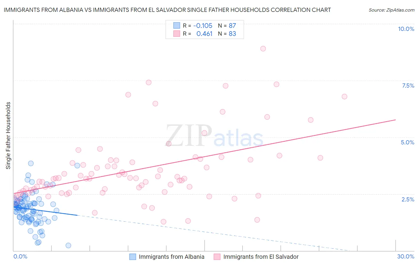 Immigrants from Albania vs Immigrants from El Salvador Single Father Households