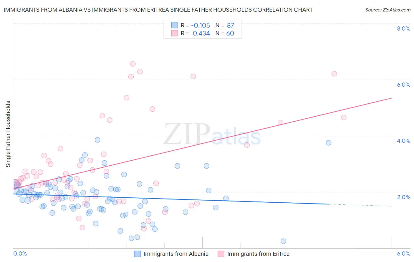 Immigrants from Albania vs Immigrants from Eritrea Single Father Households