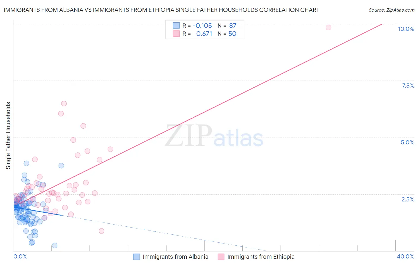 Immigrants from Albania vs Immigrants from Ethiopia Single Father Households