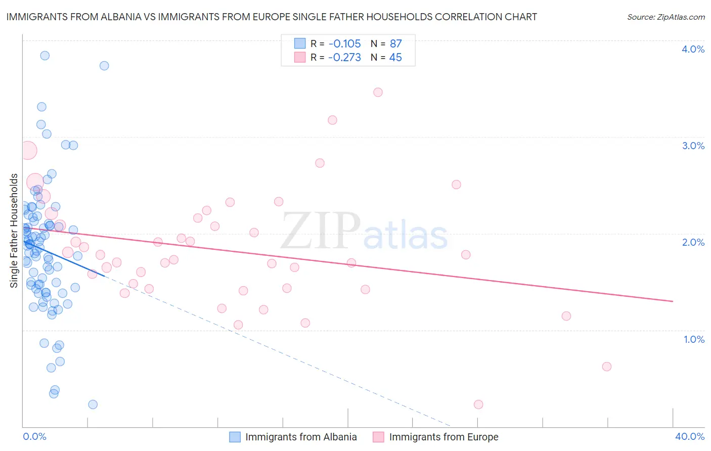 Immigrants from Albania vs Immigrants from Europe Single Father Households