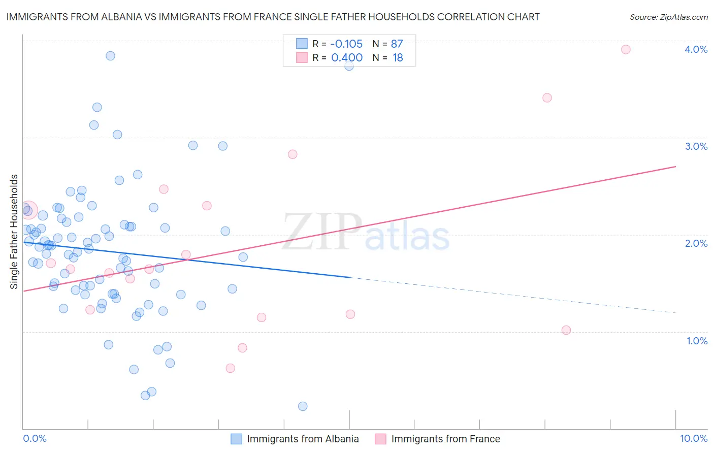Immigrants from Albania vs Immigrants from France Single Father Households