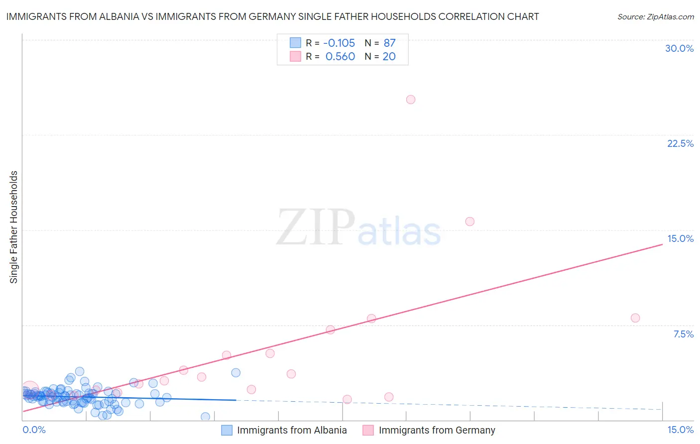 Immigrants from Albania vs Immigrants from Germany Single Father Households