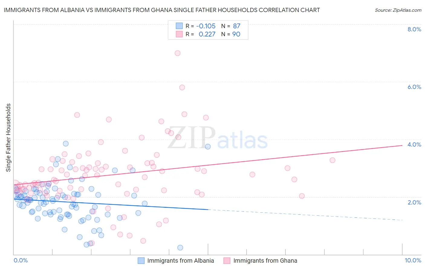 Immigrants from Albania vs Immigrants from Ghana Single Father Households