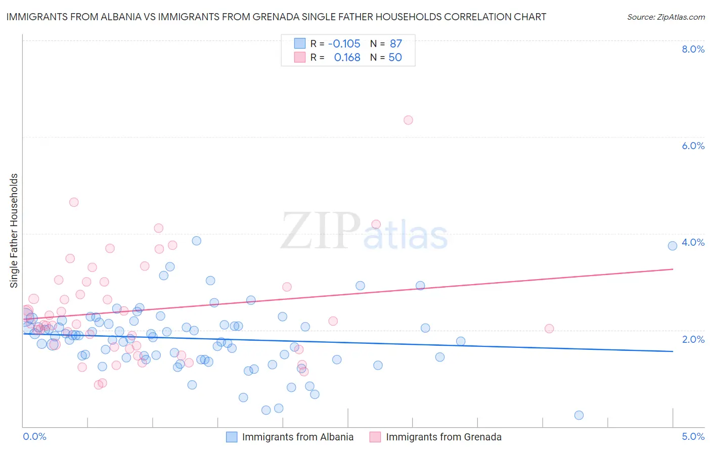Immigrants from Albania vs Immigrants from Grenada Single Father Households