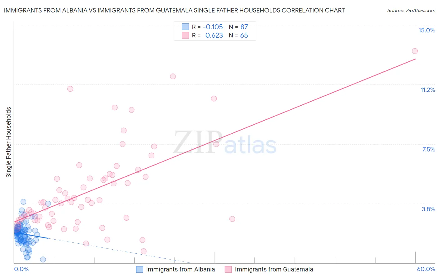 Immigrants from Albania vs Immigrants from Guatemala Single Father Households