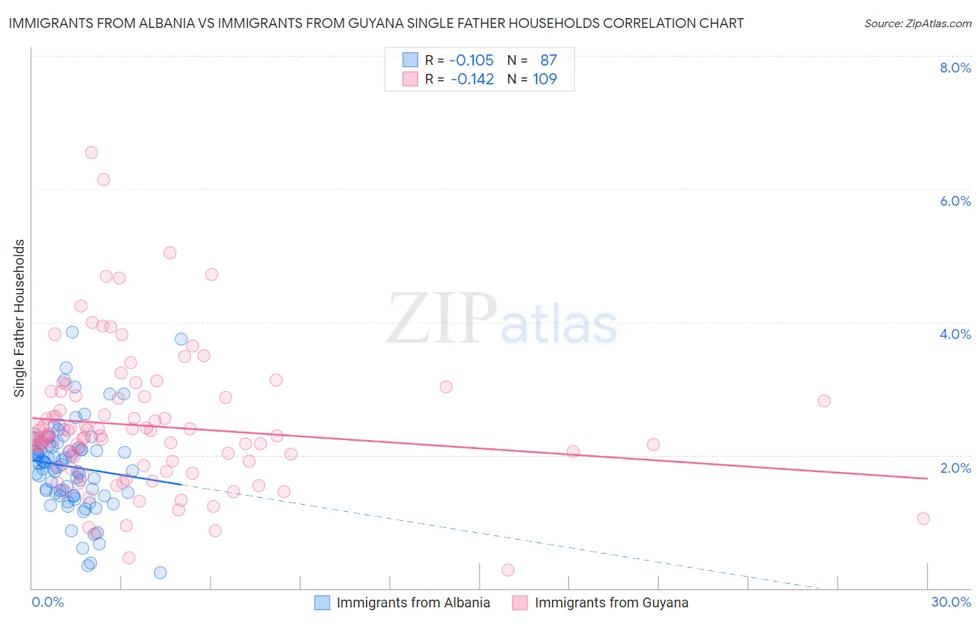 Immigrants from Albania vs Immigrants from Guyana Single Father Households