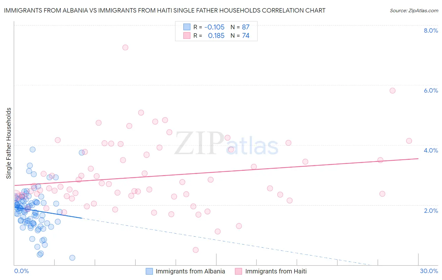 Immigrants from Albania vs Immigrants from Haiti Single Father Households