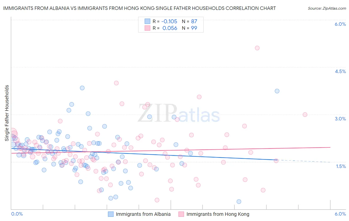 Immigrants from Albania vs Immigrants from Hong Kong Single Father Households