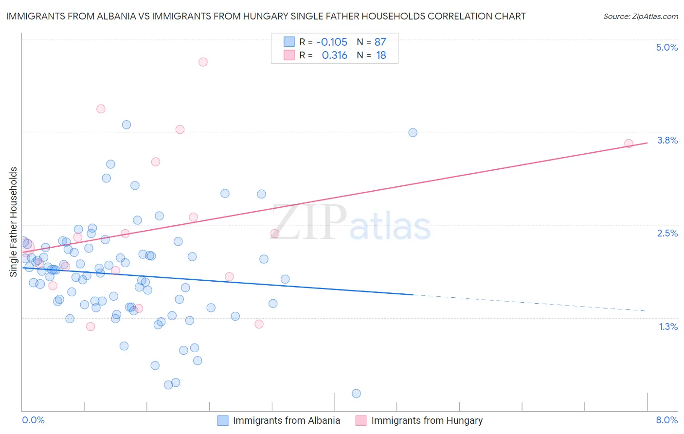 Immigrants from Albania vs Immigrants from Hungary Single Father Households