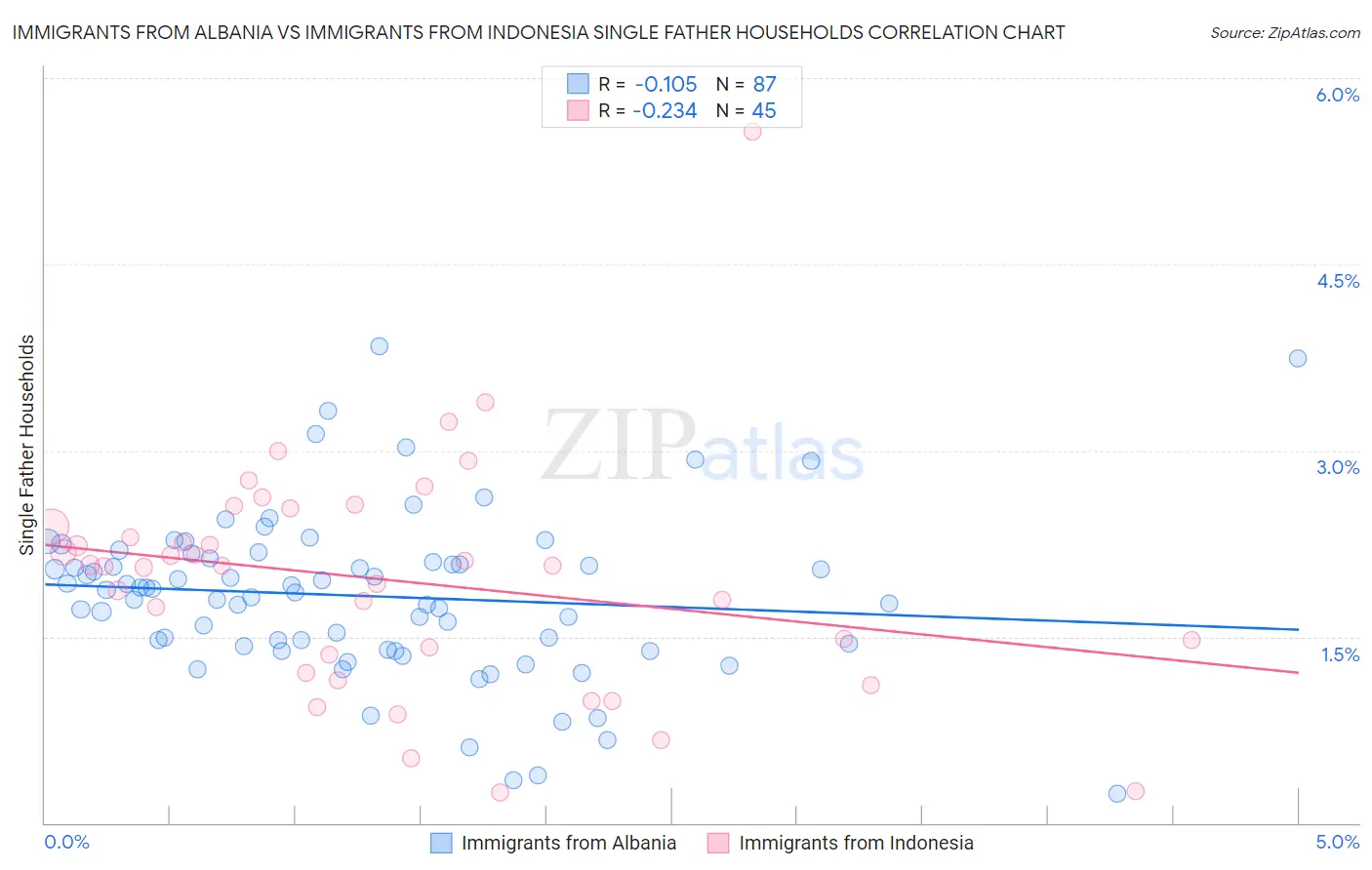Immigrants from Albania vs Immigrants from Indonesia Single Father Households