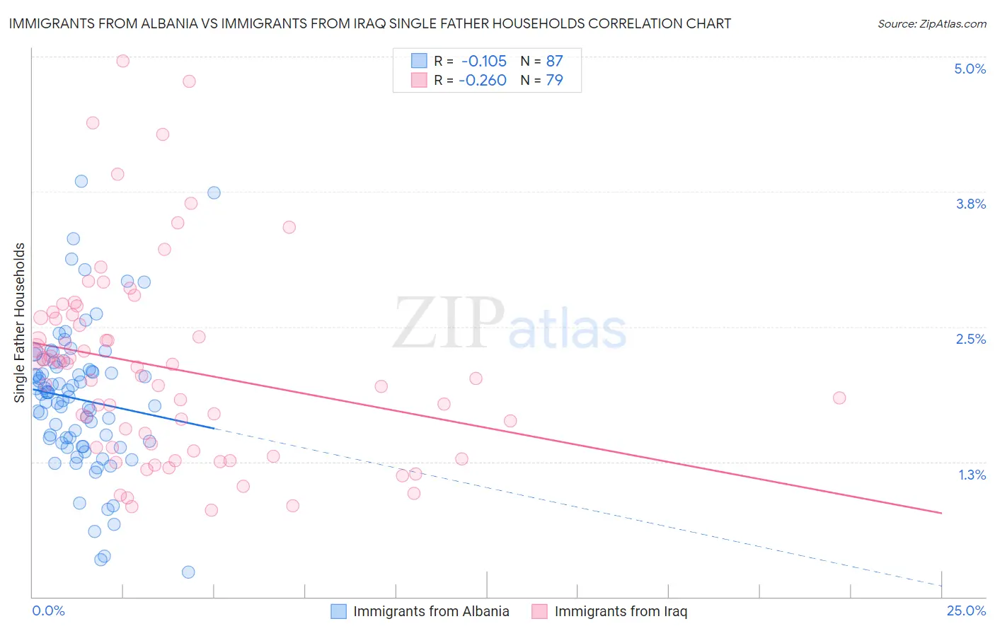 Immigrants from Albania vs Immigrants from Iraq Single Father Households
