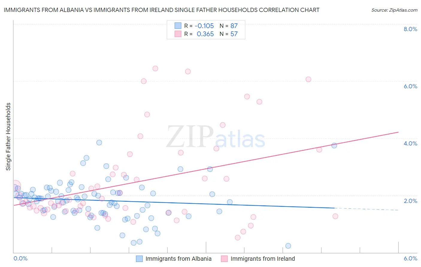 Immigrants from Albania vs Immigrants from Ireland Single Father Households