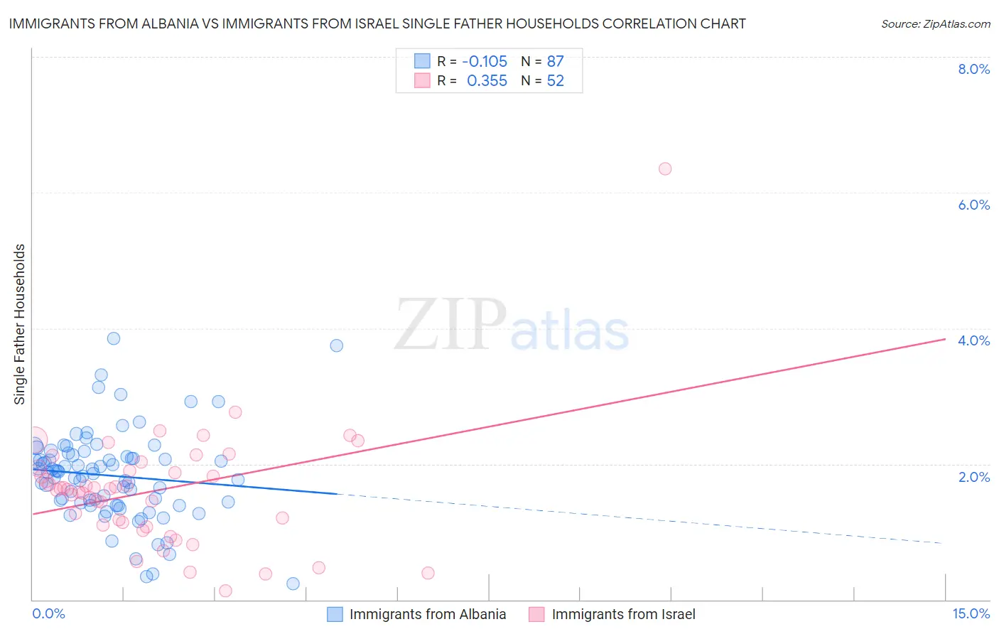 Immigrants from Albania vs Immigrants from Israel Single Father Households