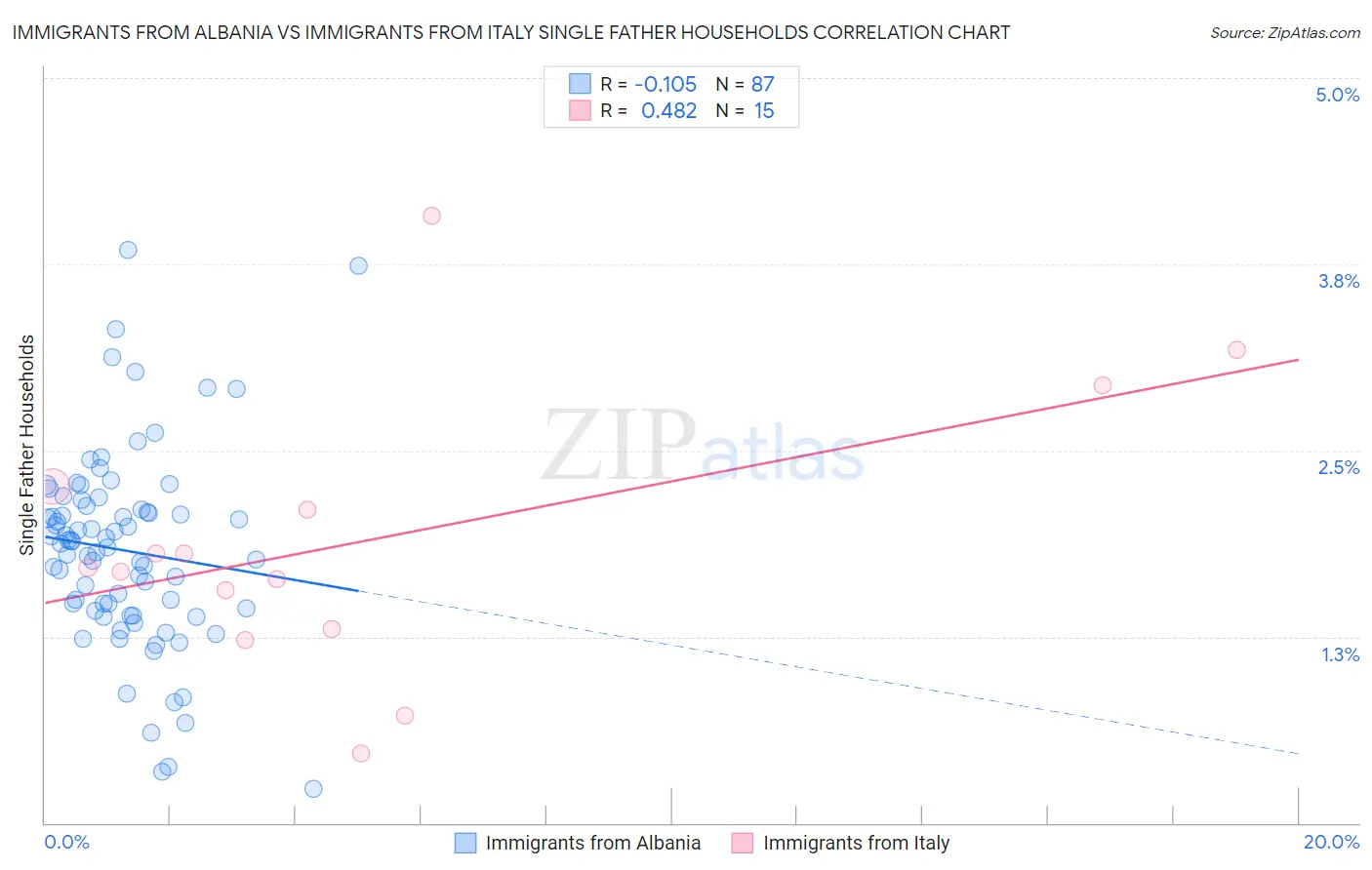 Immigrants from Albania vs Immigrants from Italy Single Father Households