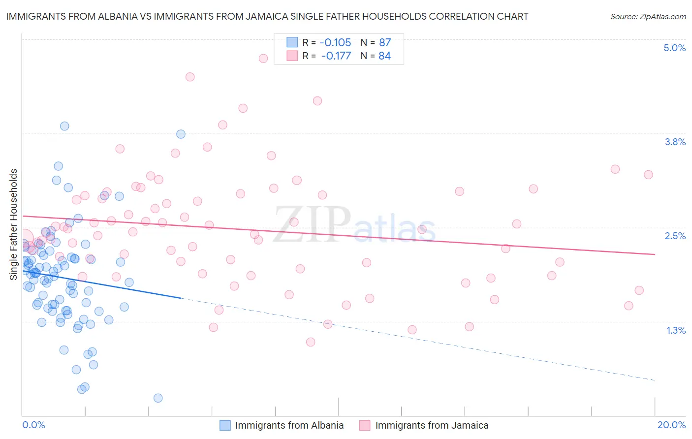 Immigrants from Albania vs Immigrants from Jamaica Single Father Households