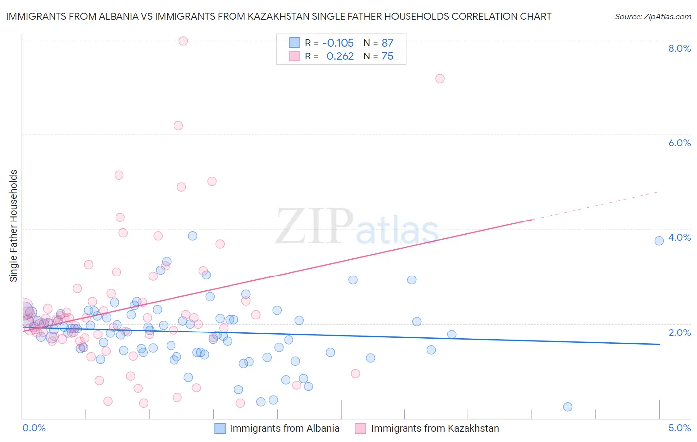 Immigrants from Albania vs Immigrants from Kazakhstan Single Father Households
