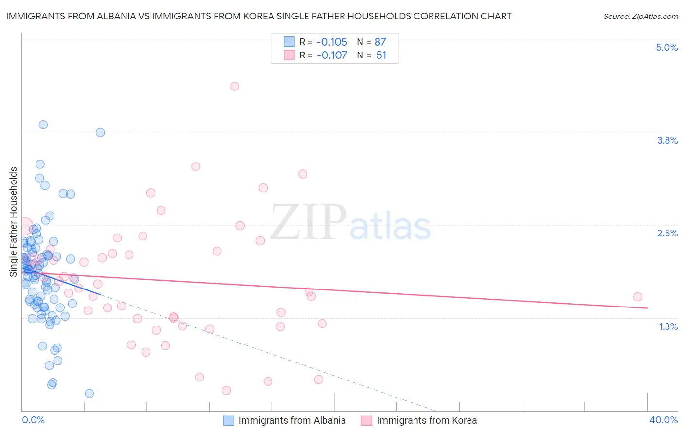 Immigrants from Albania vs Immigrants from Korea Single Father Households