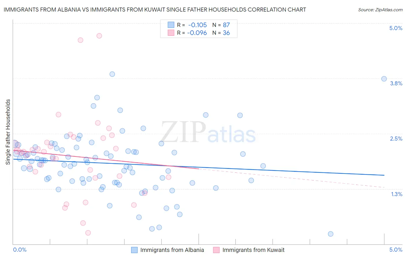 Immigrants from Albania vs Immigrants from Kuwait Single Father Households