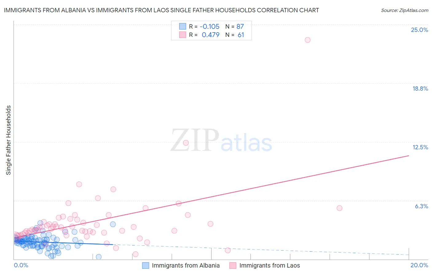 Immigrants from Albania vs Immigrants from Laos Single Father Households