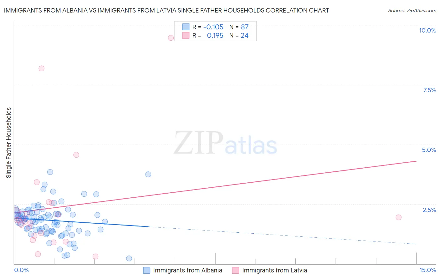 Immigrants from Albania vs Immigrants from Latvia Single Father Households