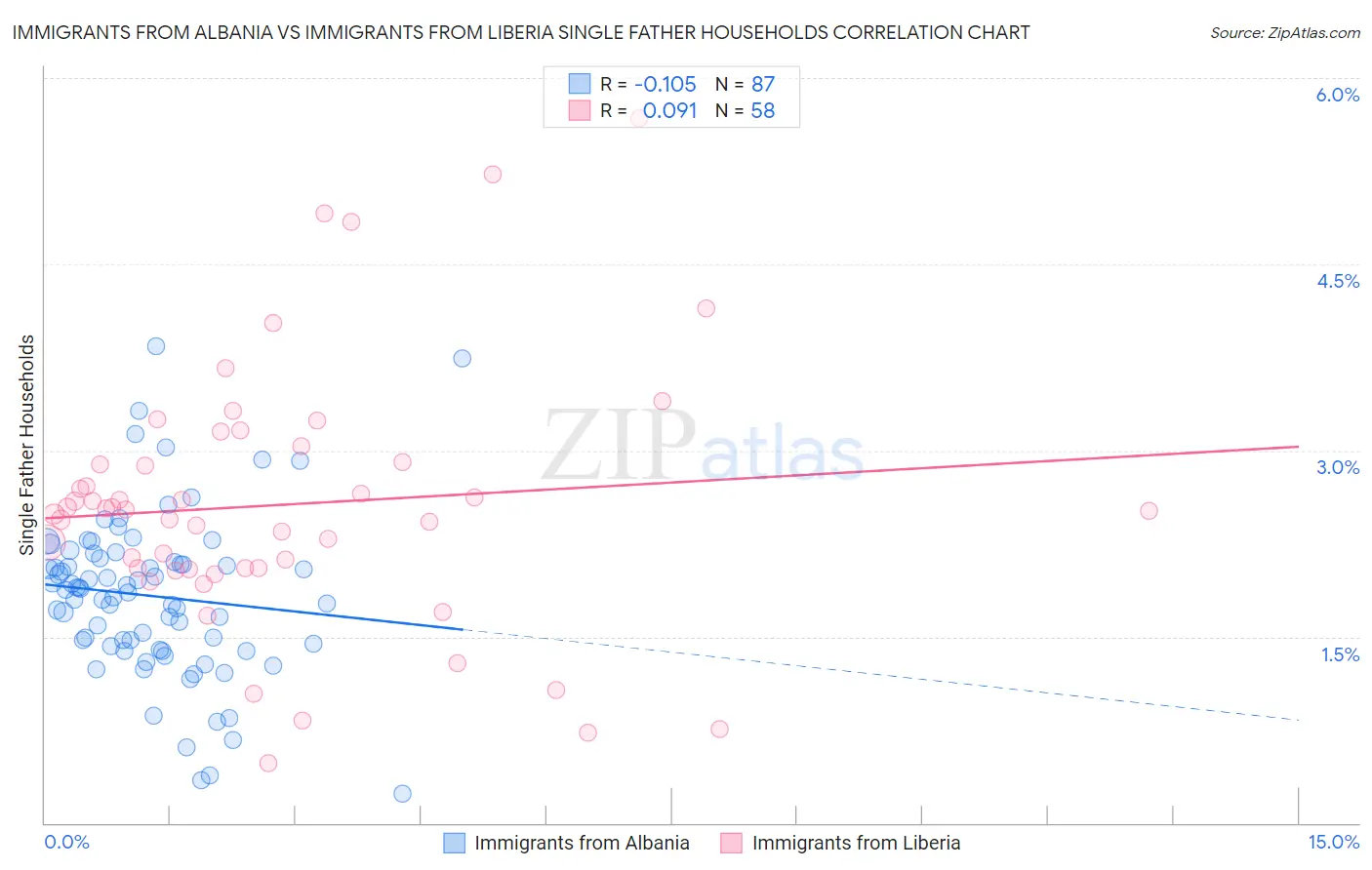 Immigrants from Albania vs Immigrants from Liberia Single Father Households