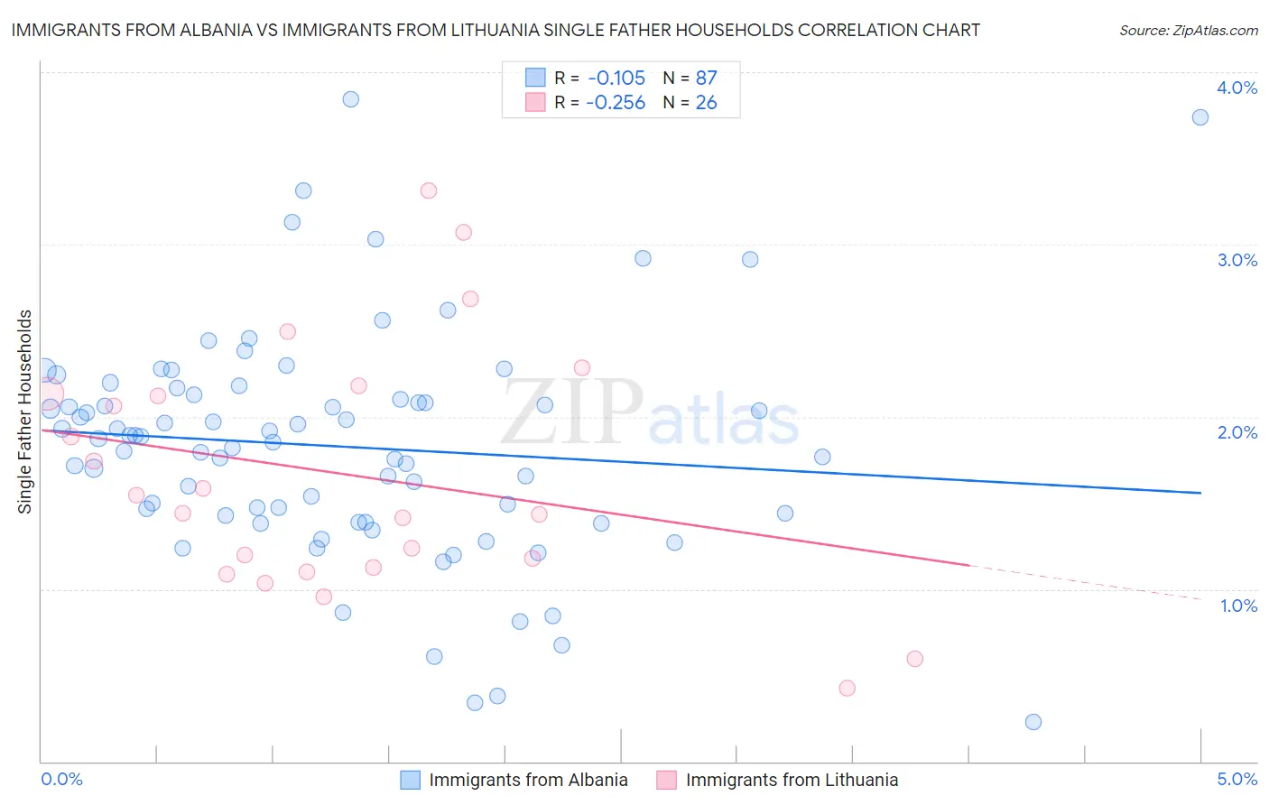 Immigrants from Albania vs Immigrants from Lithuania Single Father Households