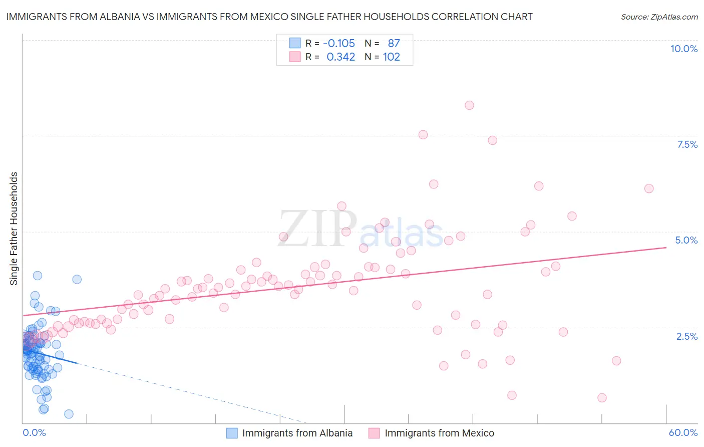 Immigrants from Albania vs Immigrants from Mexico Single Father Households