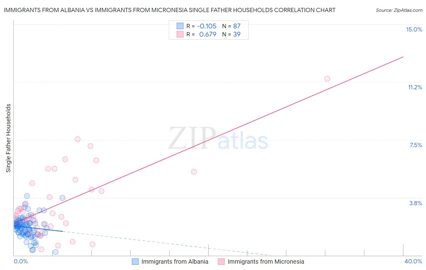 Immigrants from Albania vs Immigrants from Micronesia Single Father Households