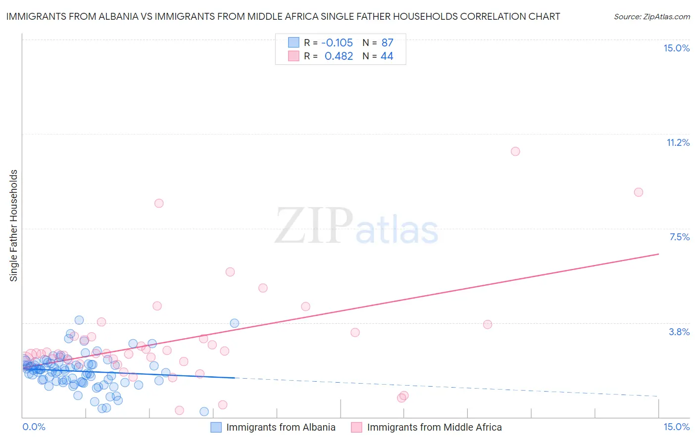 Immigrants from Albania vs Immigrants from Middle Africa Single Father Households