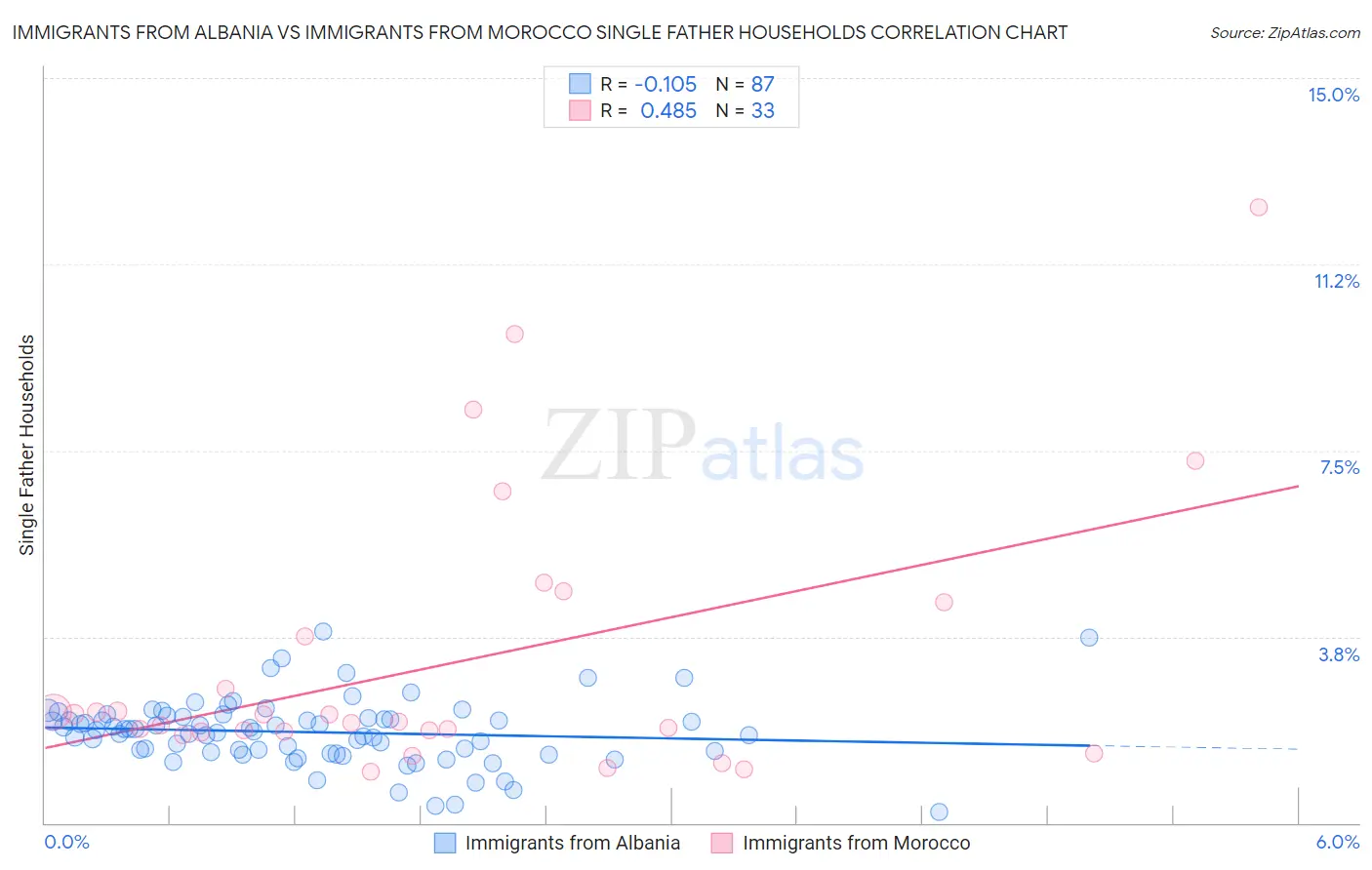 Immigrants from Albania vs Immigrants from Morocco Single Father Households