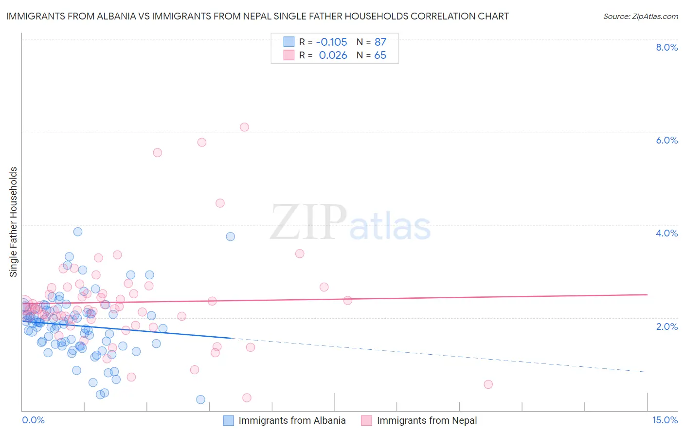 Immigrants from Albania vs Immigrants from Nepal Single Father Households