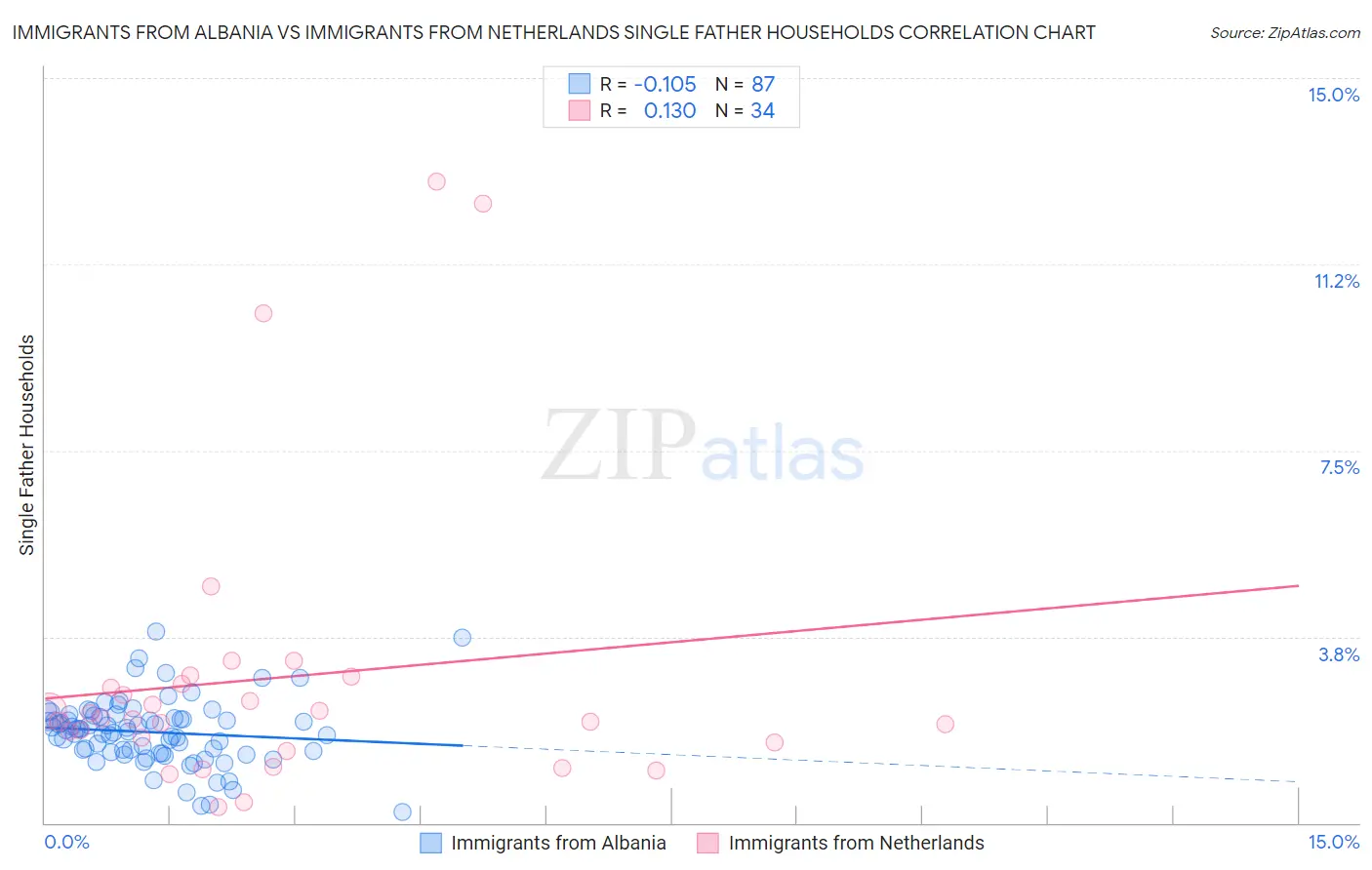 Immigrants from Albania vs Immigrants from Netherlands Single Father Households