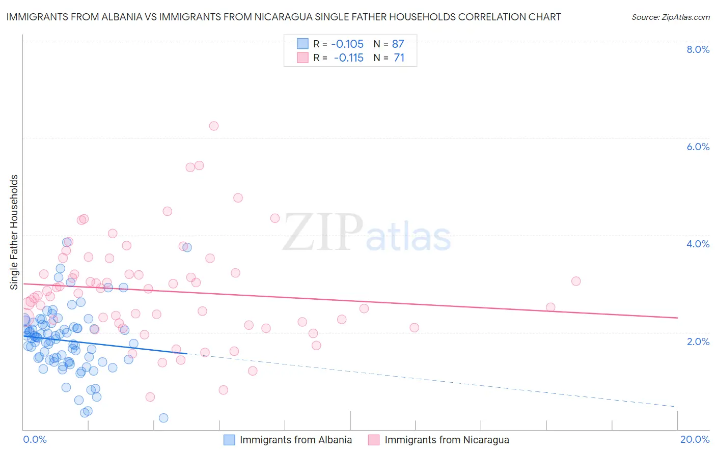 Immigrants from Albania vs Immigrants from Nicaragua Single Father Households