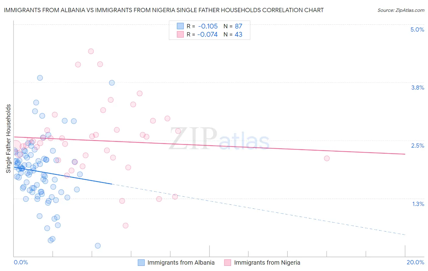 Immigrants from Albania vs Immigrants from Nigeria Single Father Households