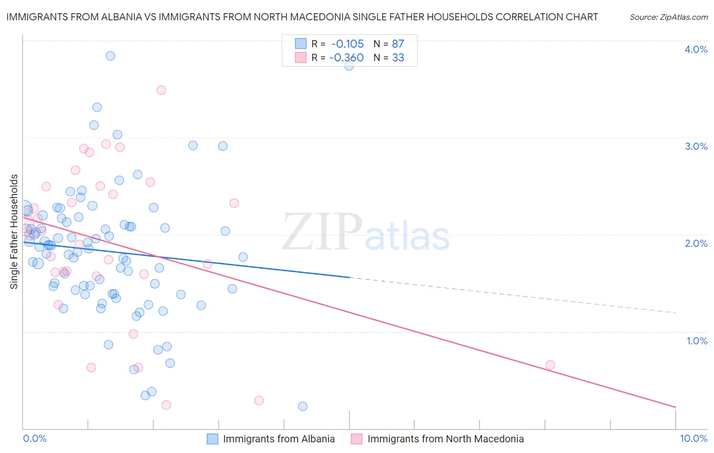 Immigrants from Albania vs Immigrants from North Macedonia Single Father Households